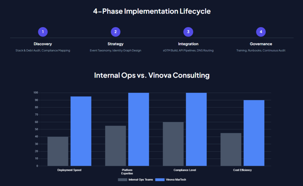 4-Phase Implementation Lifecycle