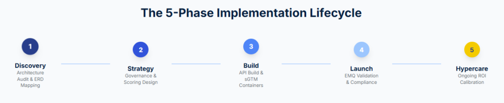The 5-Phase Implementation Lifecycle