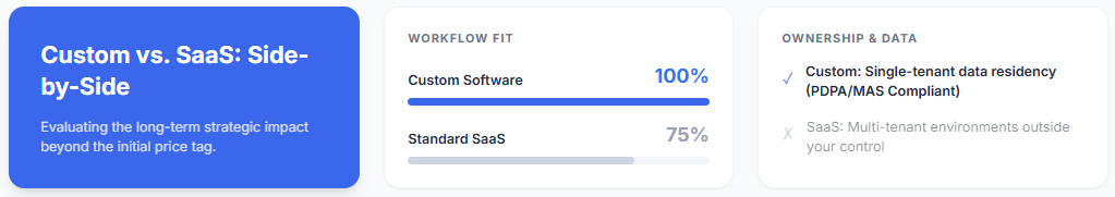 Custom Software Development vs. Off-the-Shelf SaaS