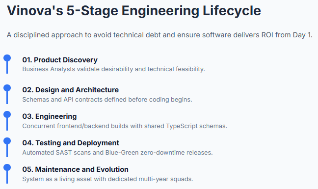 Vinova's 5-Stage Lifecycle