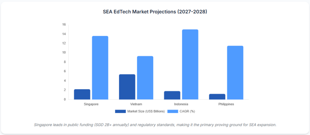 SEA EdTech Market Projections (2027-2028)