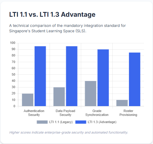 LTI 1.1 vs. LTI 1.3 Advantage