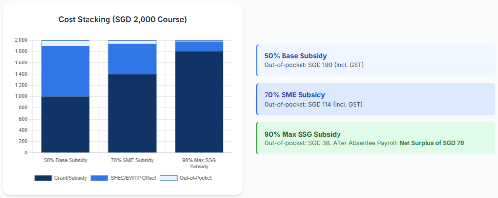 Cost Stacking (SGD 2,000 Course)