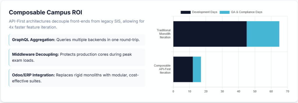Composable Campus ROI
