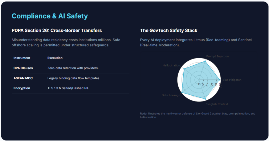 Compliance & AI Safety
