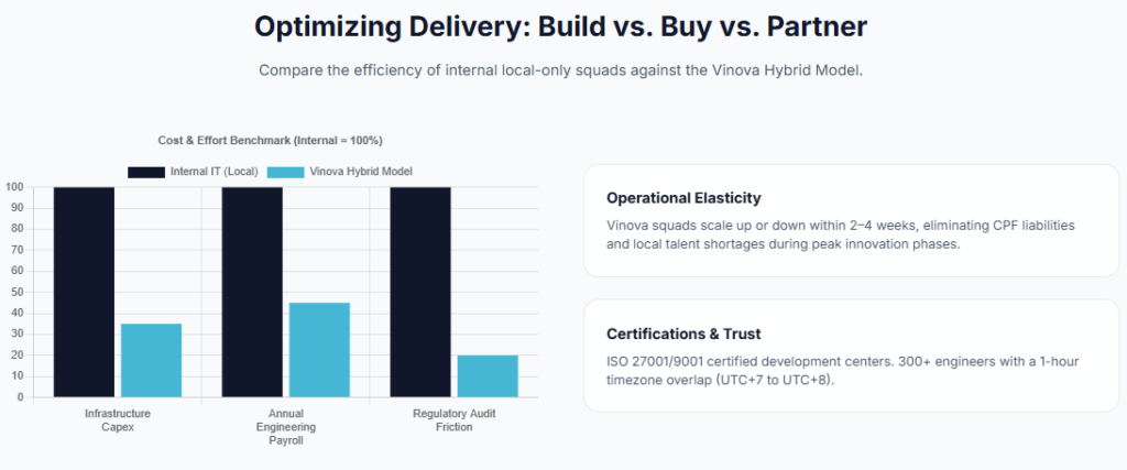 Optimizing Delivery: Build vs. Buy vs. Partner
