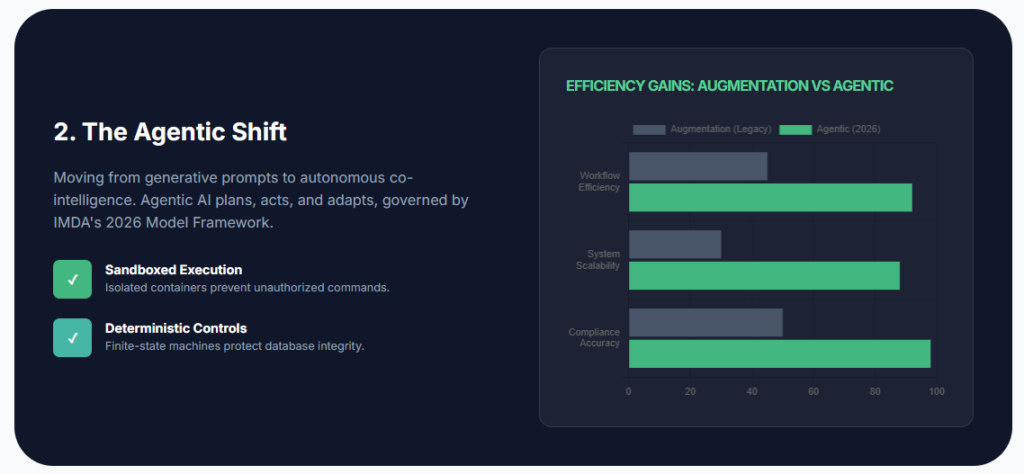 Efficiency Gains: Augmentation vs Agentic 