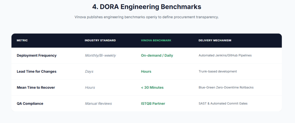 DORA Engineering Benchmarks 