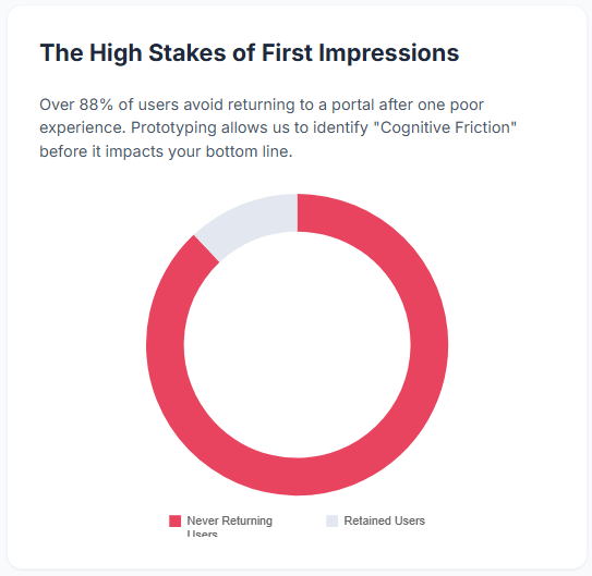 The High Stakes of First Impressions UX prototype