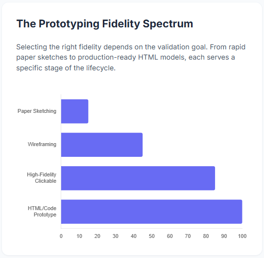 The Prototyping Fidelity Spectrum