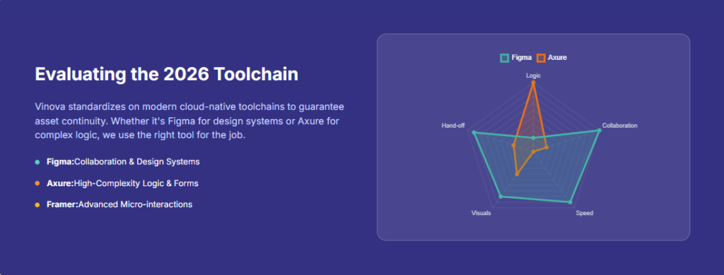 Vinova Evaluating the 2026 Toolchain