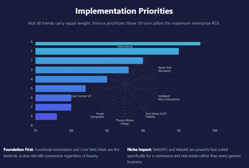 website design trends Implementation Priorities