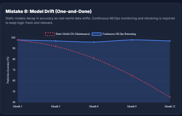 Model Drift (One-and-Done)