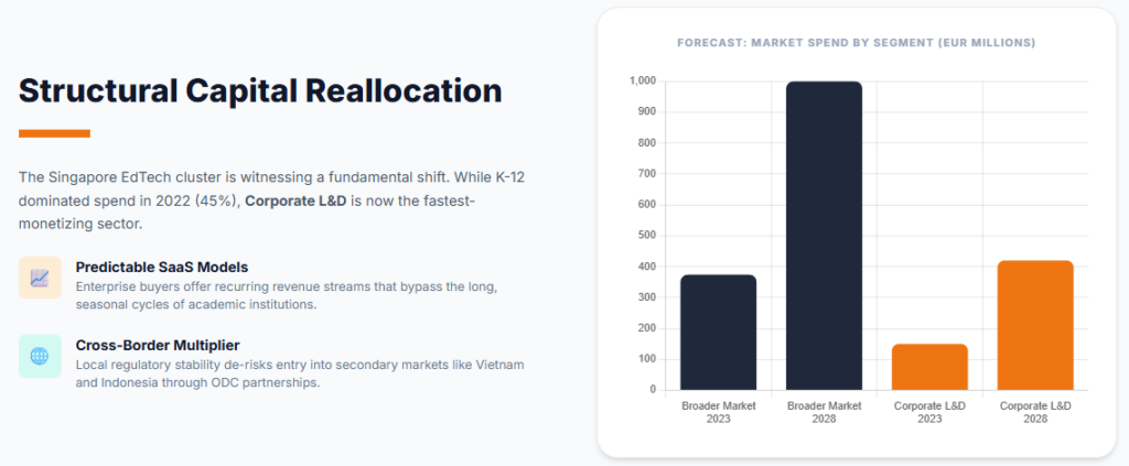 Structural Capital Reallocation
