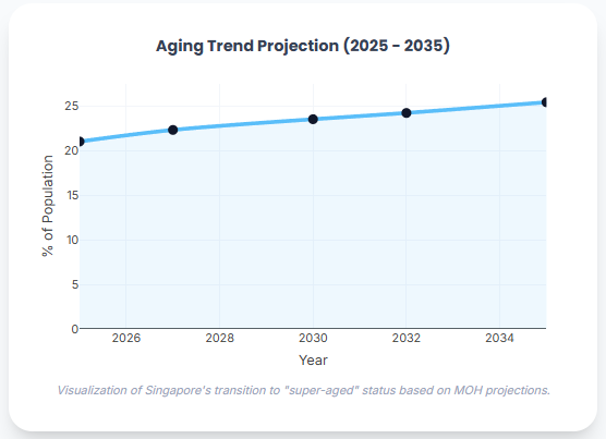 Digital Health Singapore: Aging Trend Projection (2025 - 2035)