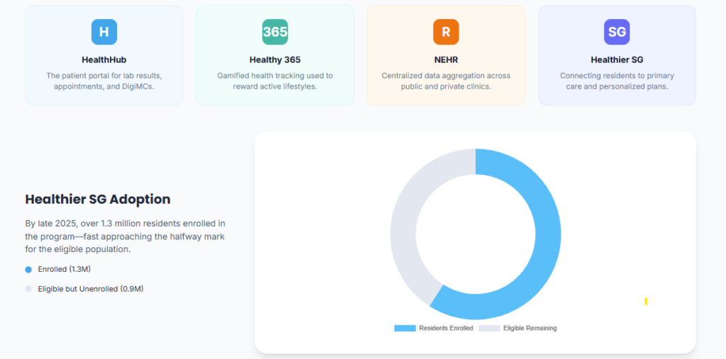 Digital Health Singapore: Healthier SG Adoption