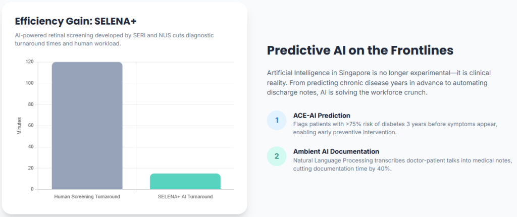 Digital Health Singapore:
Predictive AI