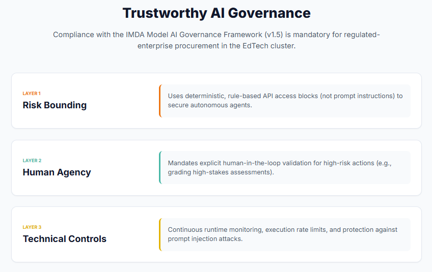 Trustworthy AI Governance
