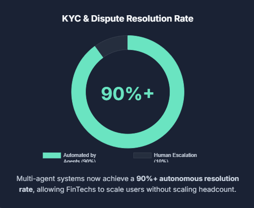 KYC & Dispute Resolution Rate AI in FinTech

