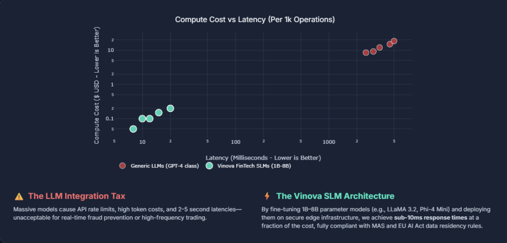 SLMs vs LLMs AI in FinTech