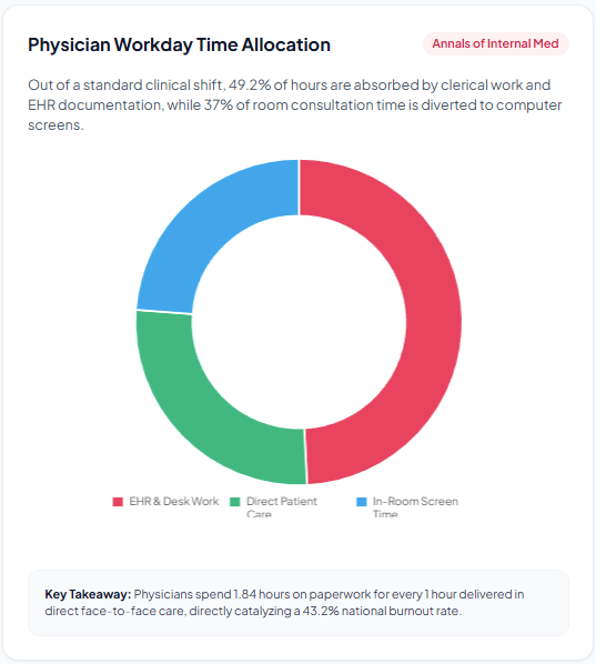 ai in clinic Physician Workday Time Allocation

