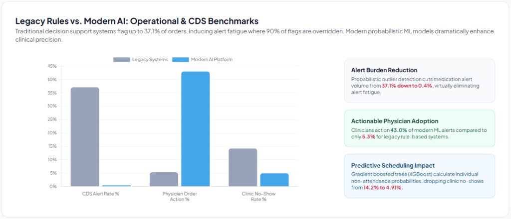 ai in clinic Legacy Rules vs. Modern AI: Operational & CDS Benchmarks
