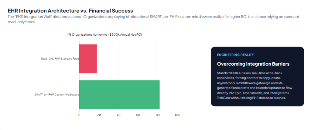 ai in clinic EHR Integration Architecture vs. Financial Success
