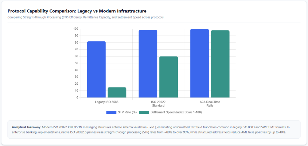 digital payment Protocol Capability Comparison: Legacy vs Modern Infrastructure