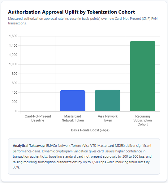 digital payment Tokenization Engineering & Security Architecture