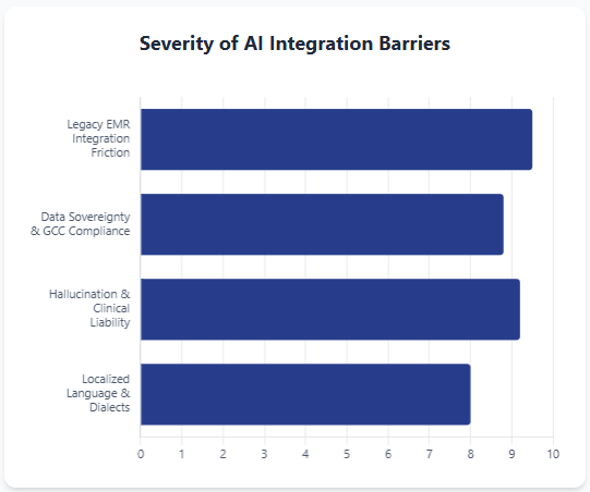 Severity of AI Integration Barriers
ai in healthcare
