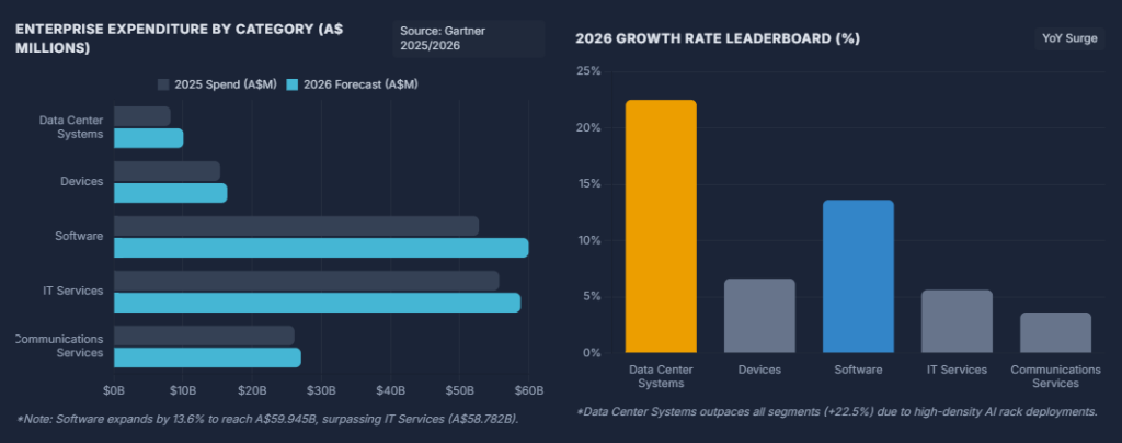 The Australian IT Spending Realignment (2025 vs 2026)  tech trends australia
