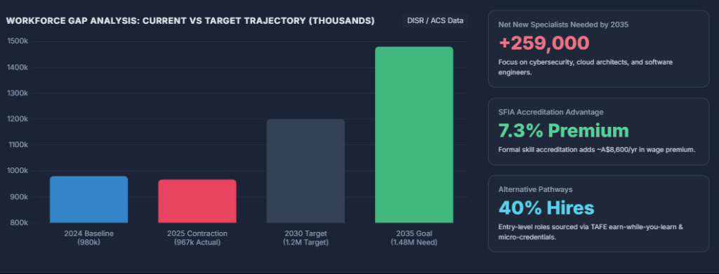 Workforce Gap Analysis: Current vs Target Trajectory (Thousands) tech trends australia