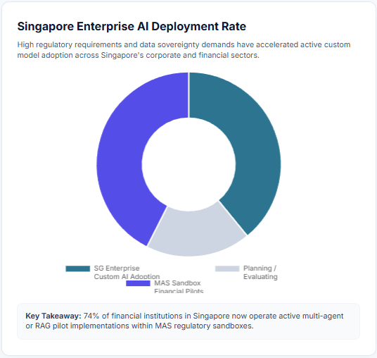 Singapore Enterprise AI Deployment Rate Custom AI Model Development