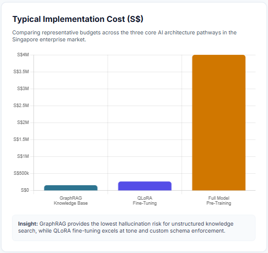Custom AI Model Development Typical Implementation Cost (S$)