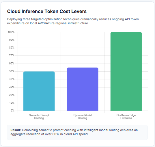 Cloud Inference Token Cost Levers Custom AI Model Development