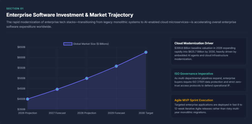 types of enterprise apps Enterprise Software Investment & Market Trajectory
