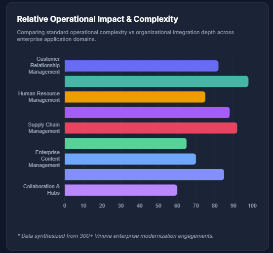 types of enterprise apps Relative Operational Impact & Complexity
