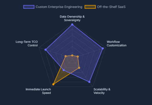 Build vs. Buy Strategic Decision Framework types of enterprise apps
