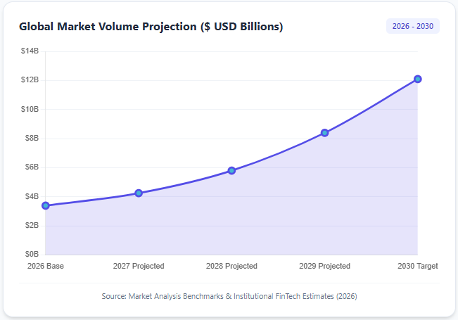 smart contract development Global Market Volume Projection ($ USD Billions) 