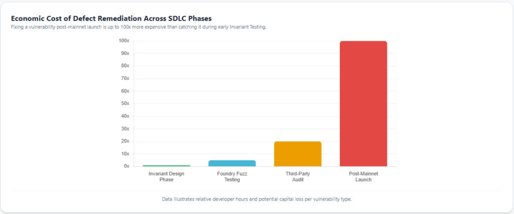 smart contract development Economic Cost of Defect Remediation Across SDLC Phases 