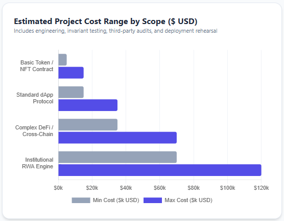 Estimated Project Cost Range by Scope ($ USD) smart contract development 