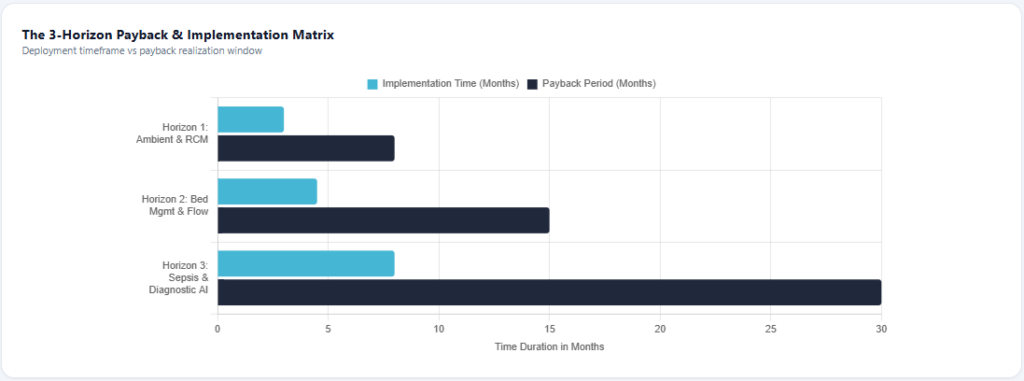 ROI of AI in healthcare The 3-Horizon Payback & Implementation Matrix