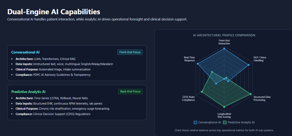 Digital Healthcare App Dual-Engine AI Capabilities