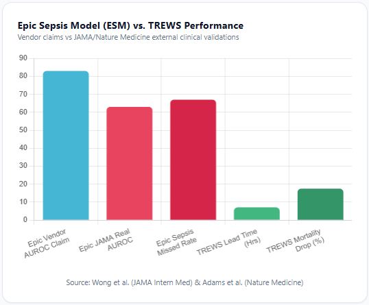 Epic Sepsis Model (ESM) vs. TREWS Performance ROI of AI in healthcare