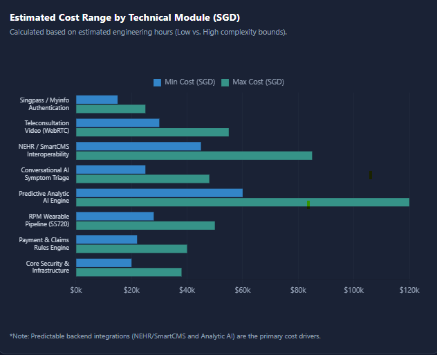 Digital Healthcare App Estimated Cost Range by Technical Module (SGD)