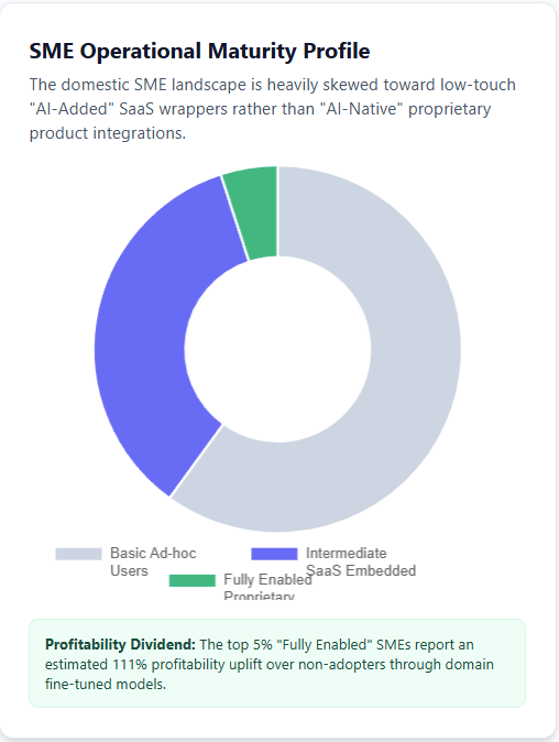 ai ecosystem australia SME Operational Maturity Profile