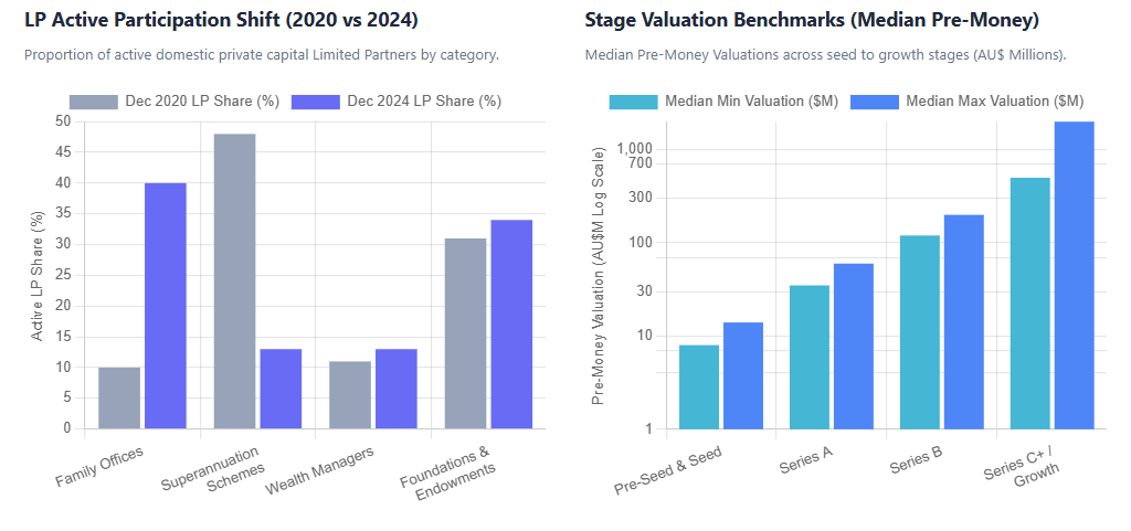 Venture Financing Landscape & Capital Structuring Shift ai ecosystem australia