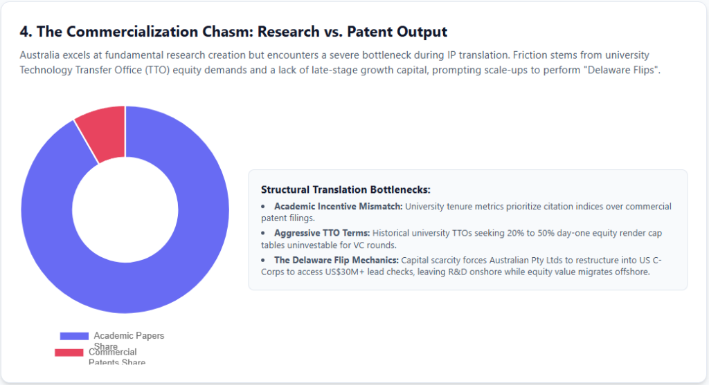 4. The Commercialization Chasm: Research vs. Patent Output ai ecosystem australia