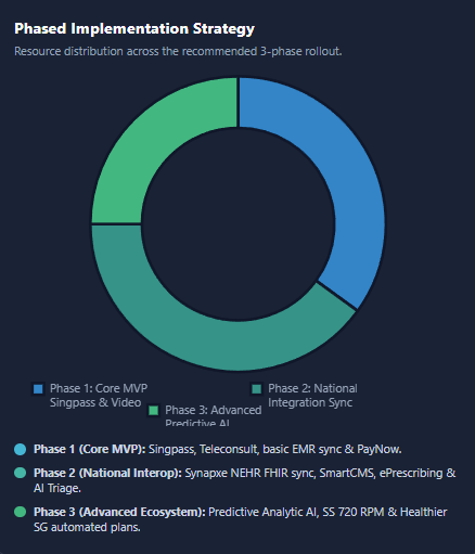 Digital Healthcare App Phased Implementation Strategy