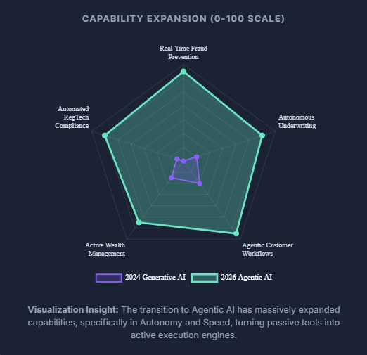 Capability Expansion (0-100 Scale) AI in FinTech

